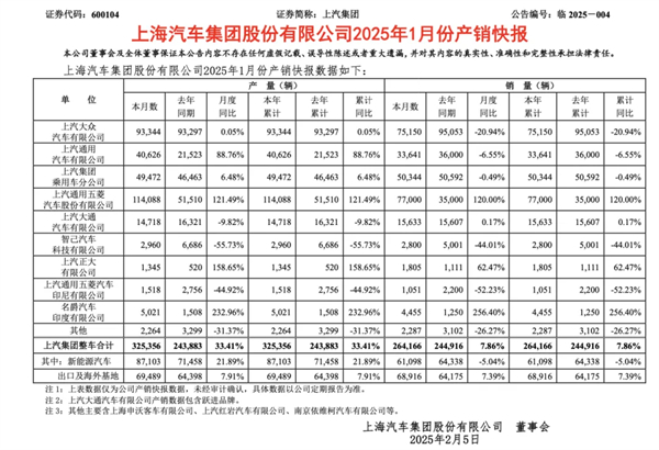 1月迎來開門紅，上汽的目標(biāo)仍是“國內(nèi)第一”