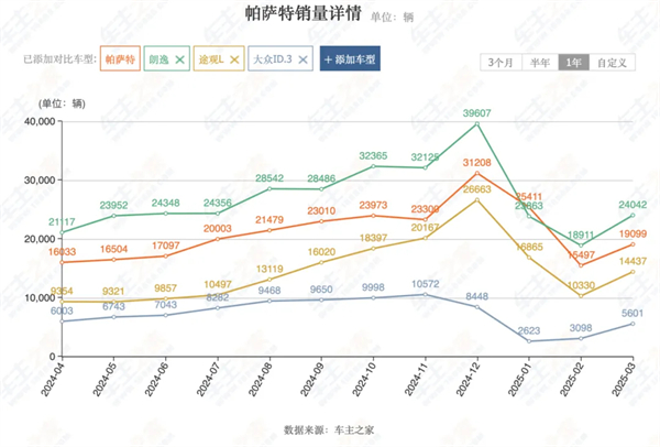 4個(gè)月賣(mài)出132萬(wàn)輛，上汽今年能打破質(zhì)疑嗎？