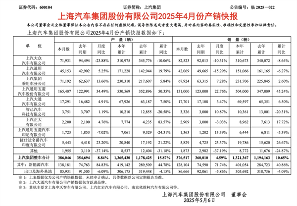4個(gè)月賣(mài)出132萬(wàn)輛，上汽今年能打破質(zhì)疑嗎？