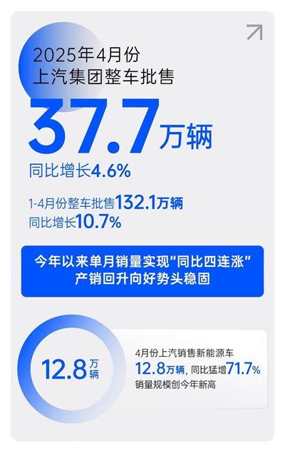 一季度利潤、銷量雙雙回暖，上汽樹立轉型變革新范式