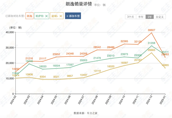 上汽2月觸摸30萬輛月銷門檻，國內(nèi)唯二