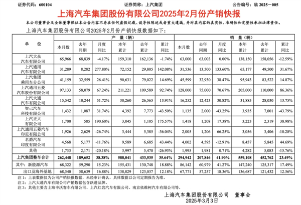 上汽2月觸摸30萬輛月銷門檻，國內(nèi)唯二