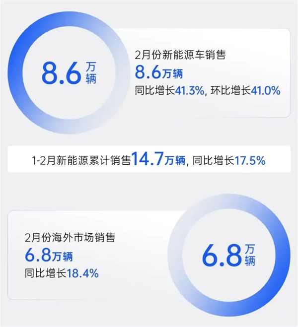 上汽2月觸摸30萬輛月銷門檻，國內(nèi)唯二