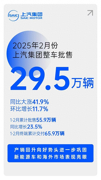 摘下銷量“開門紅”后，上汽集團(tuán)轉(zhuǎn)型升級后勁十足